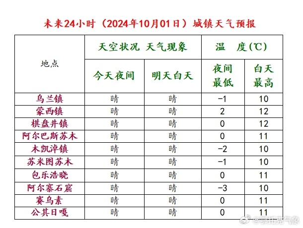 达来呼布镇天气预报更新通知