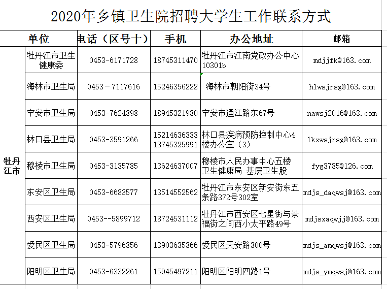 牡丹江市卫生局最新招聘信息汇总