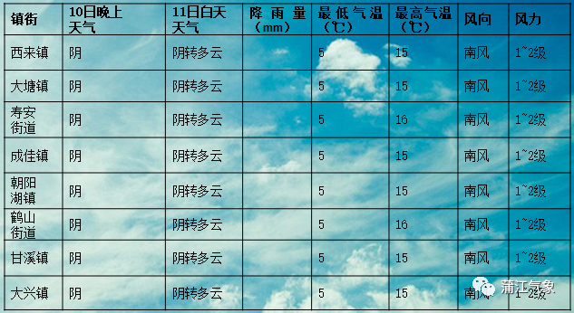 子里甲乡天气预报更新