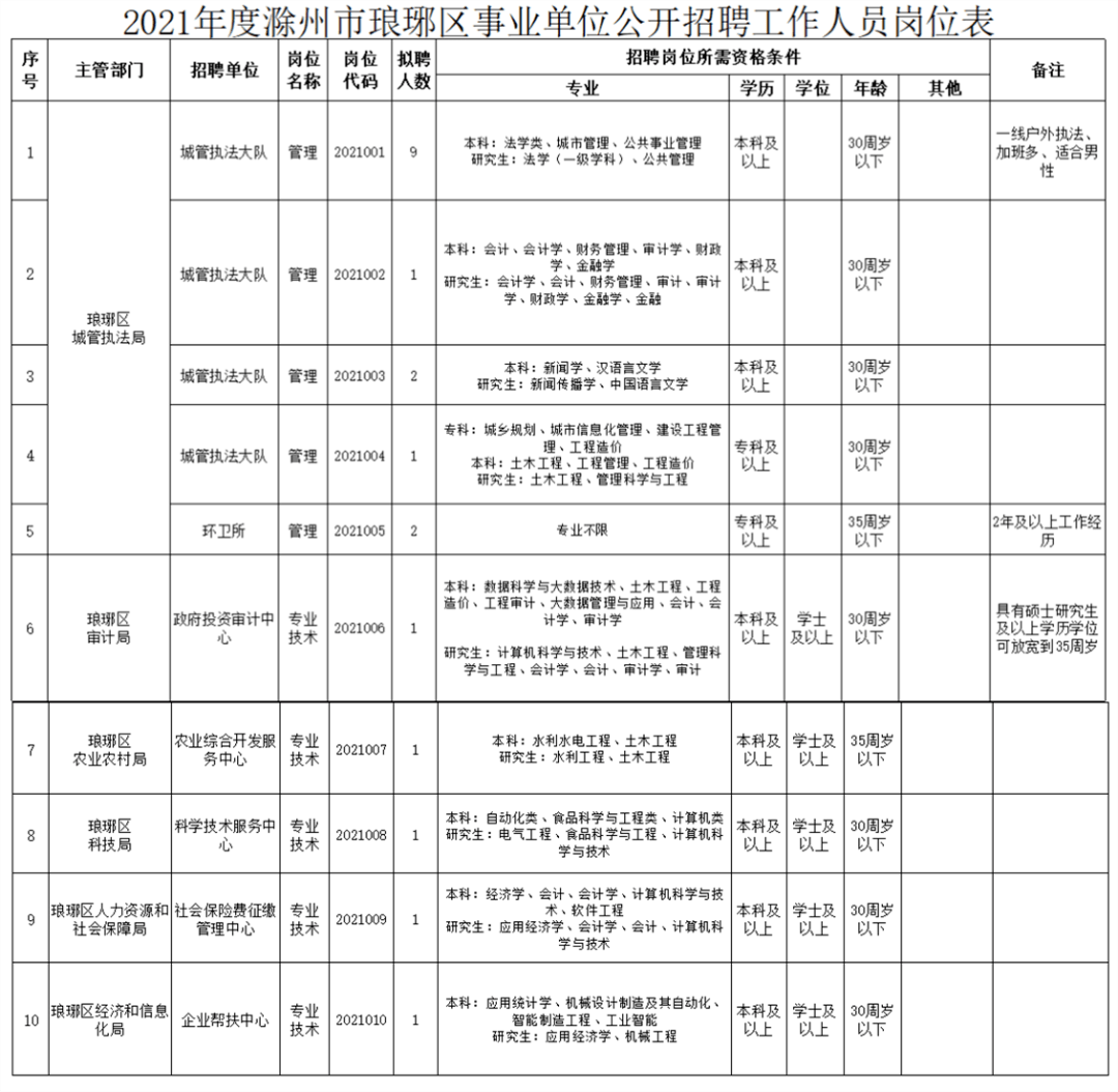 琅琊区殡葬事业单位招聘启事全新发布
