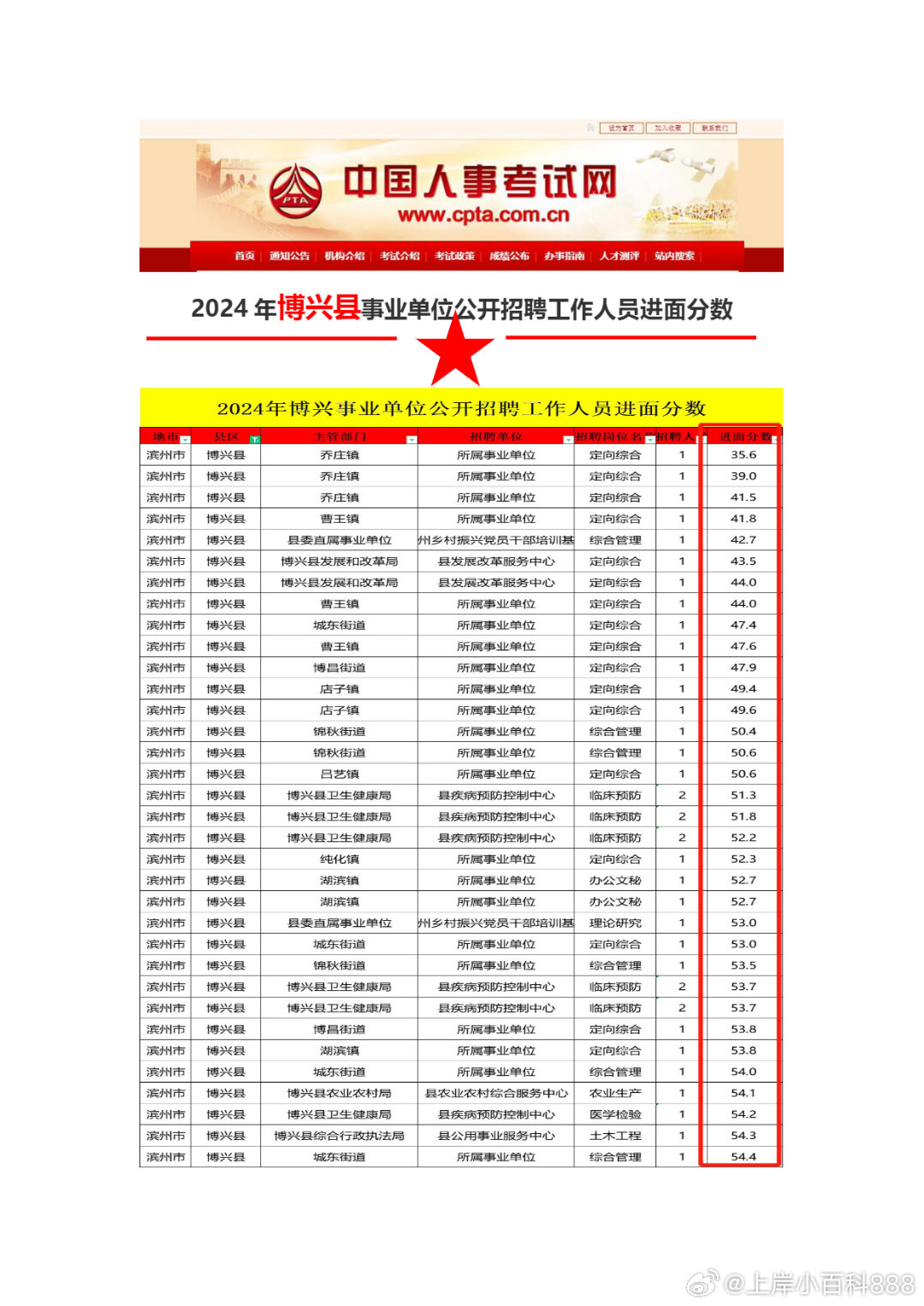 博兴县人力资源和社会保障局最新招聘概览