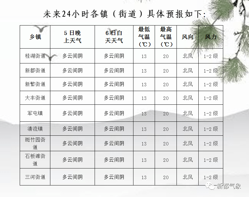 宗村最新天气预报与影响分析