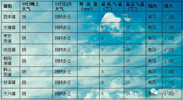 蚰蜒咀村委会天气预报概览