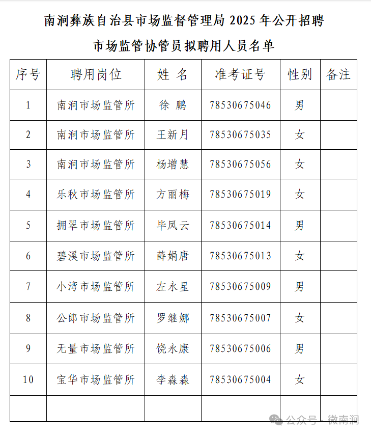 宁蒗彝族自治县市场监督管理局最新招聘信息，职场人士的新选择通道